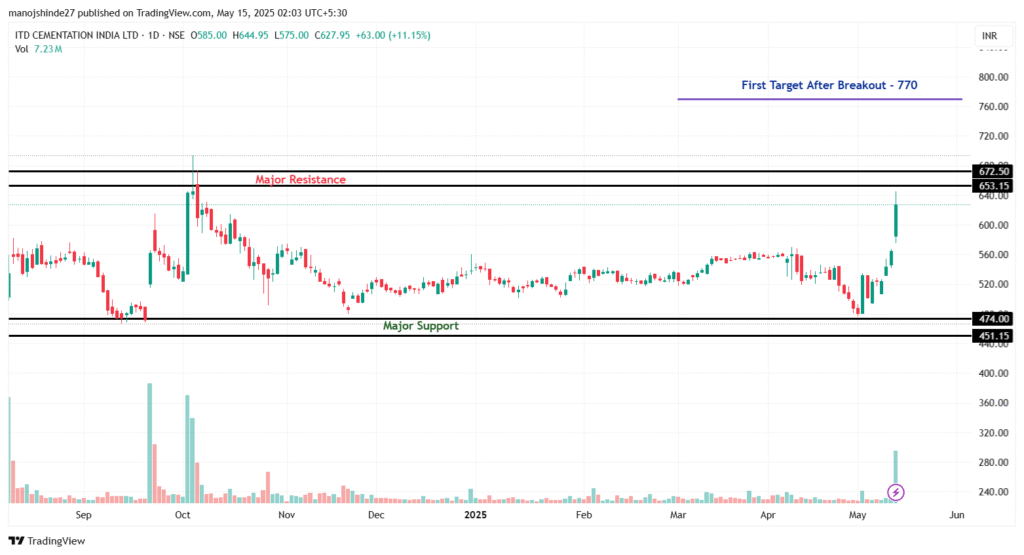 ITDCEM_Chart analysis with target