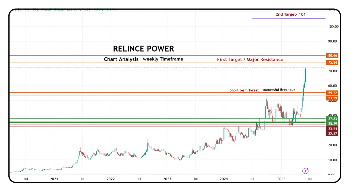 Reliance Power Chart Analysis 2025